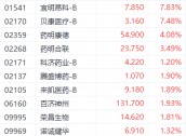 港股医药股再获资金关注 三叶草生物大涨近15%