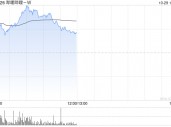 哔哩哔哩-W早盘涨超5% 美银证券重申“买入”评级