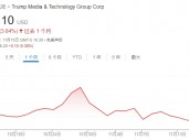 不信特朗普能赢！DJT大股东清仓式减持完美错过“泼天富贵”