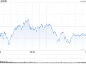 收盘：道指连续第三日收跌 纳指收高110点