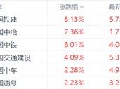 中字头基建股集体走强，中证监发布市值管理新指引