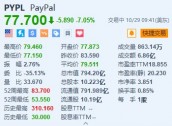 Paypal跌超7% Q3营收略低于预期