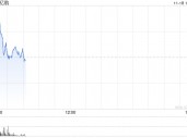 亿航第三季度营收1.28亿元 同比增长347.8%