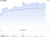 中国宏桥午后涨超6%创历史新高 山东宏桥三季报业绩大幅上涨