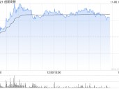 创新奇智午后涨近8% 公司拟回购不超1亿港元股份