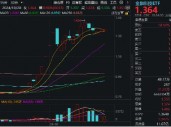 金融科技ETF（159851）上涨1%冲击三连阳，格灵深瞳20CM涨停，恒银科技5天4板！数据要素处密集兑现期