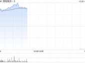 携程集团-S现涨逾4% 机构料OTA平台优势有望放大