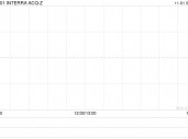 INTERRA ACQ-Z：公众持股量降至约11% 今日上午起停牌