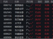 高层表态稳信心，“旗手”应声上扬，券商ETF（512000）掉头狂拉2%，东财连续霸榜A股成交额第一