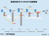 商汤科技再裁员涉及多业务线 5年半累亏500亿、成立10年仍无“造血”能力 未来压力全在生成式AI？