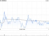 洛阳钼业拟注销约1亿股已回购A股股份