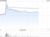 四环医药午后涨超7% 公司续签乐提葆独家销售协议