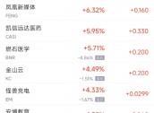 周四热门中概股多数下跌 网易涨10.4%，极氪跌23.7%