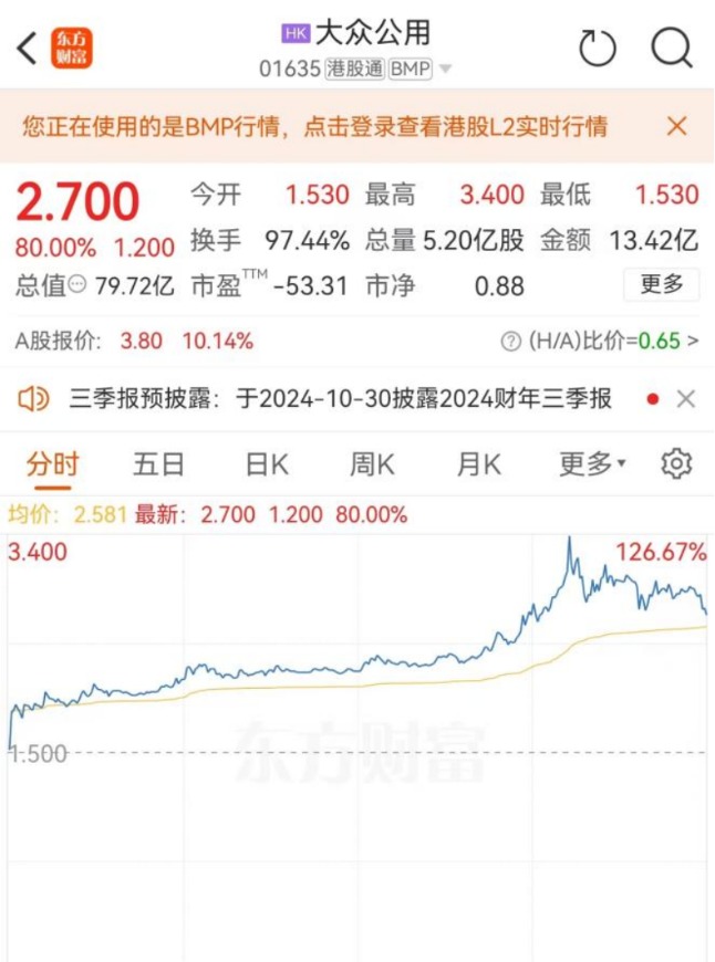 突然 大涨126%！