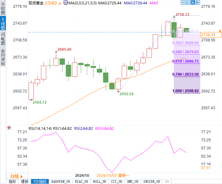 黄金继续涨破新高还是短线回调？今晚美国数据或成关键一击！