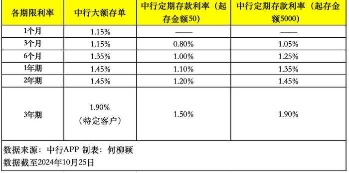 大额存单还“香”吗？利率基本下行至“1”字头，未来或进一步走低