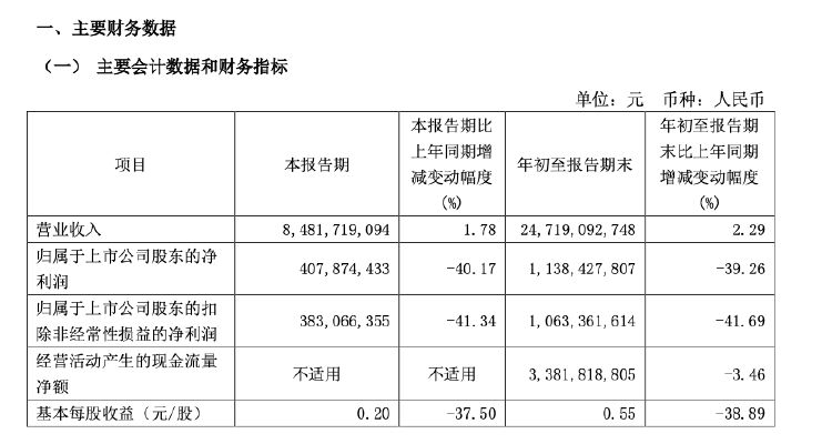 华新水泥前三季度净利润11.38亿元，同比下降39.26%