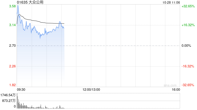 大众公用H股早盘一度飙升逾30% 公司A股涨停