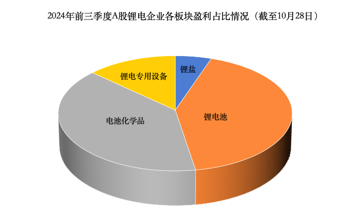 55家锂电企业三季报出炉，近七成录得盈利