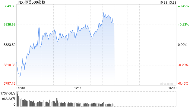 早盘：美债收益率继续攀升 美股涨跌不一
