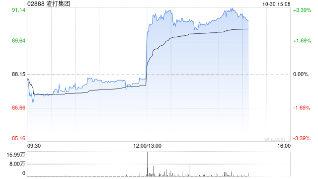 渣打集团第三季度股东应占溢利10.05亿美元 同比增长56%