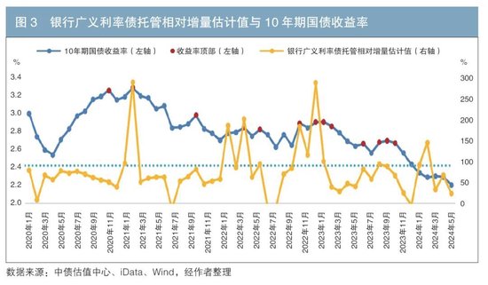 iData 交易数据对银行广义利率债托管增量的预测及应用