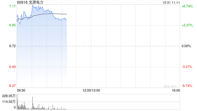 龙源电力早盘涨近6% 前三季度光伏分部收入同比大增65.51%