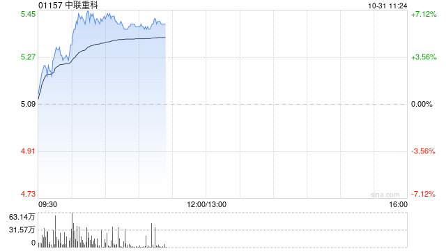 中联重科绩后涨超6% 三季度纯利同比增长4.42%