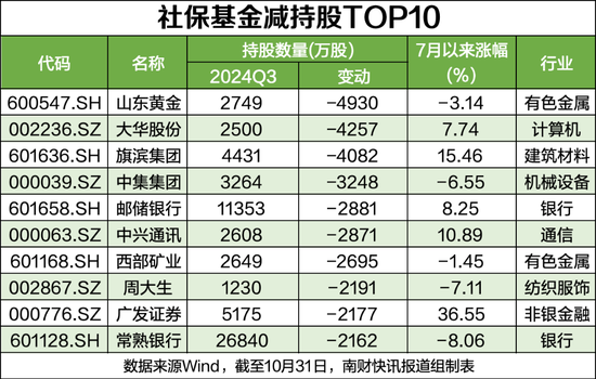 社保基金最新持股动向：新进82股，最高涨幅超158%（附名单）