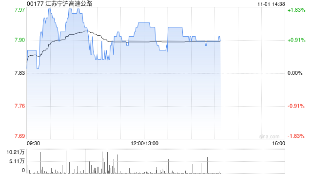 瑞银：予江苏宁沪高速公路“买入”评级 目标价升至11港元