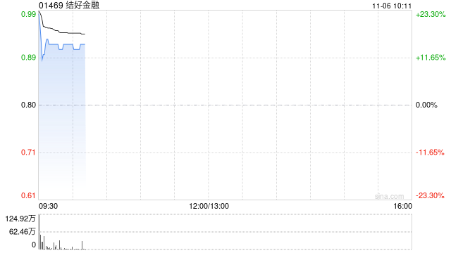 结好金融复牌涨超16% 获结好控股溢价39.5%提私有化