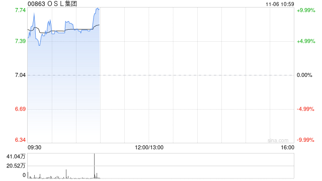 OSL集团高开逾7% 拟收购日本持牌加密资产交易平台81.38%股权