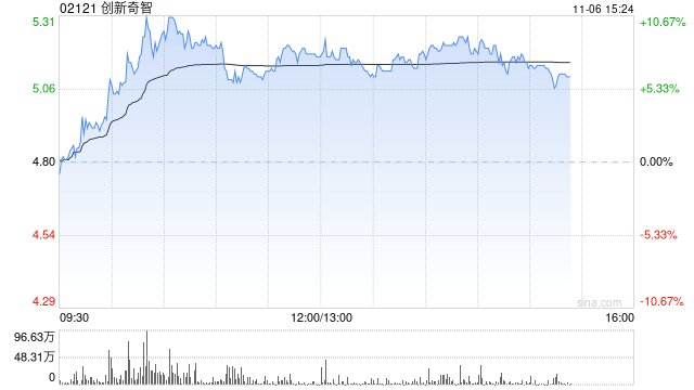 创新奇智午后涨近8% 公司拟回购不超1亿港元股份