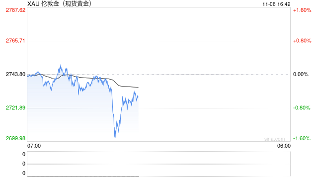 金银跌势不止 现货黄金回落至2710美元/盎司下方