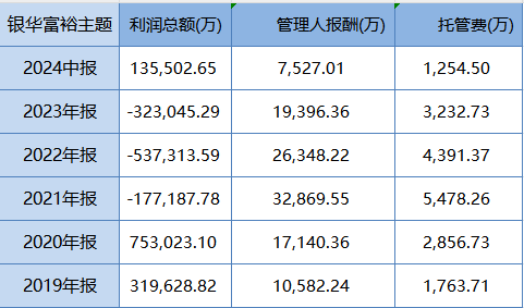 银华富裕主题9月24日以来涨6%，跑输业绩基准14%！过去5年给基民赚3.5亿元，但银华基金收管理费10亿元