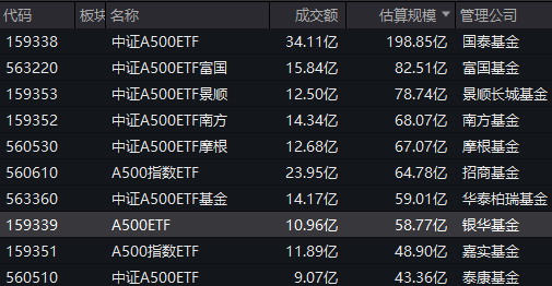 银华中证A500ETF规模58.77亿元，位居同类倒数第三名，仅是国泰A500ETF规模的3成