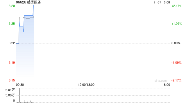 越秀服务11月6日耗资约48.78万港元回购15.05万股