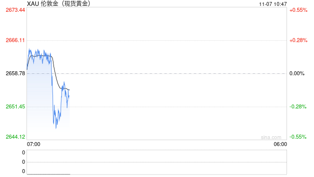 特朗普强势回归 现货黄金下破2650美元