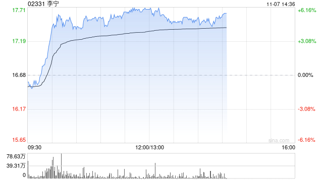 李宁早盘涨逾6% 华泰证券维持“买入”评级