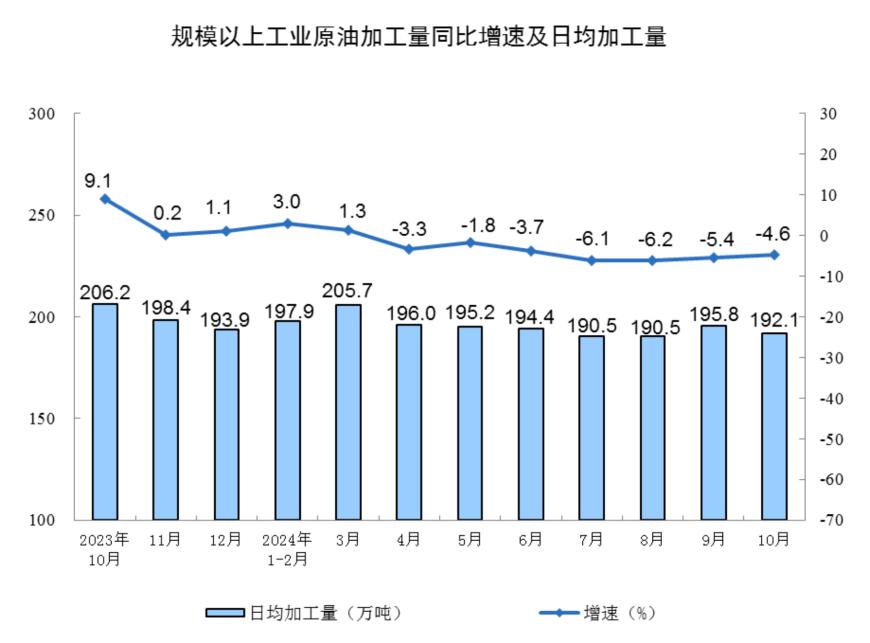 主要经济指标回升明显！10月社零总额增长4.8%，规模以上工业增加值增长5.3%，1-10月固投增长3.4%