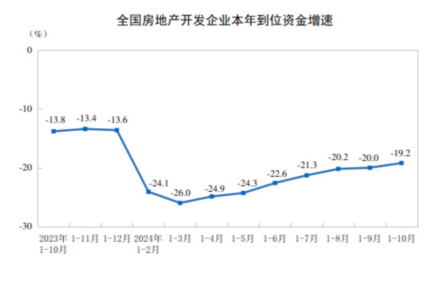 主要经济指标回升明显！10月社零总额增长4.8%，规模以上工业增加值增长5.3%，1-10月固投增长3.4%