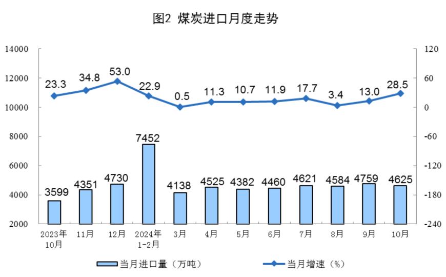 主要经济指标回升明显！10月社零总额增长4.8%，规模以上工业增加值增长5.3%，1-10月固投增长3.4%