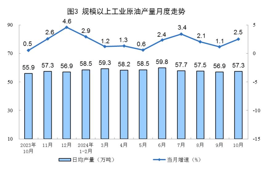 主要经济指标回升明显！10月社零总额增长4.8%，规模以上工业增加值增长5.3%，1-10月固投增长3.4%