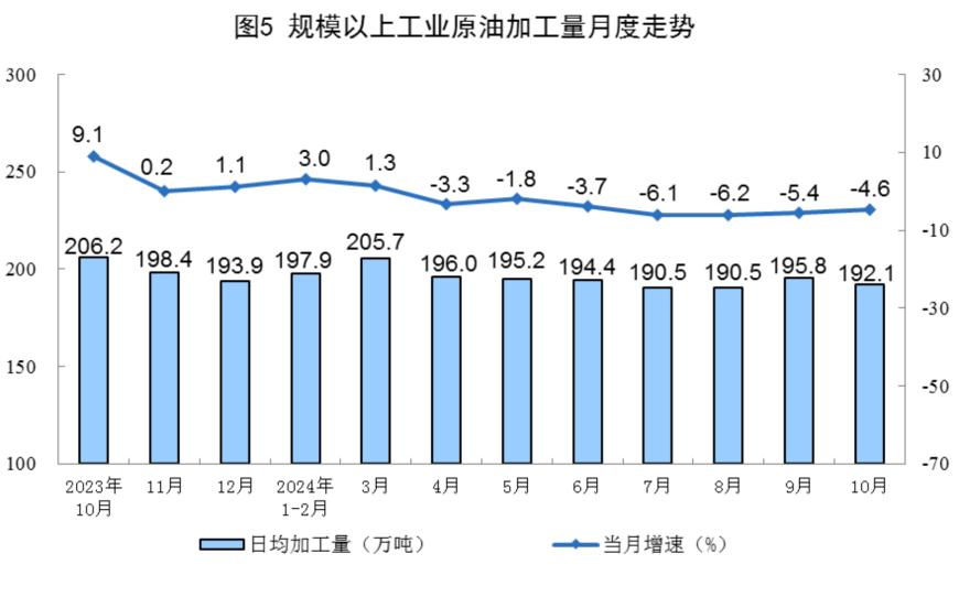 主要经济指标回升明显！10月社零总额增长4.8%，规模以上工业增加值增长5.3%，1-10月固投增长3.4%