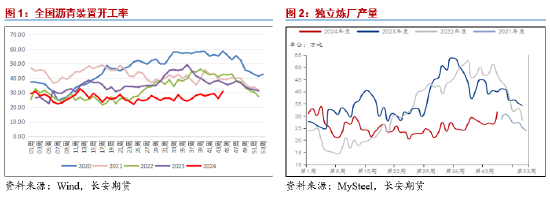 长安期货范磊：震荡运行BU或维持中性，关注后续价差布局机会