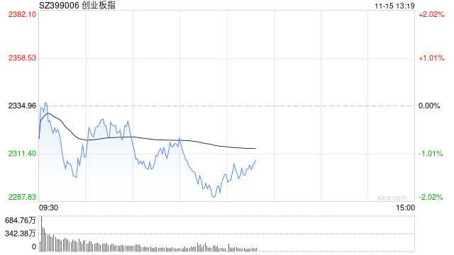 午评：创指半日跌1.49% AI概念股早盘强势