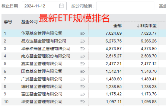 国泰基金梁杏白忙活一场？ETF规模排名从第2降至第7，重点布局行业主题ETF，错过宽基ETF爆发 被质疑战略失误