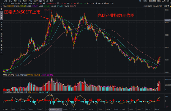 国泰基金为什么发力行业主题ETF？医疗ETF亏54%，光伏50ETF等3产品亏40%！被质疑高位布局趁市场火热收割流量