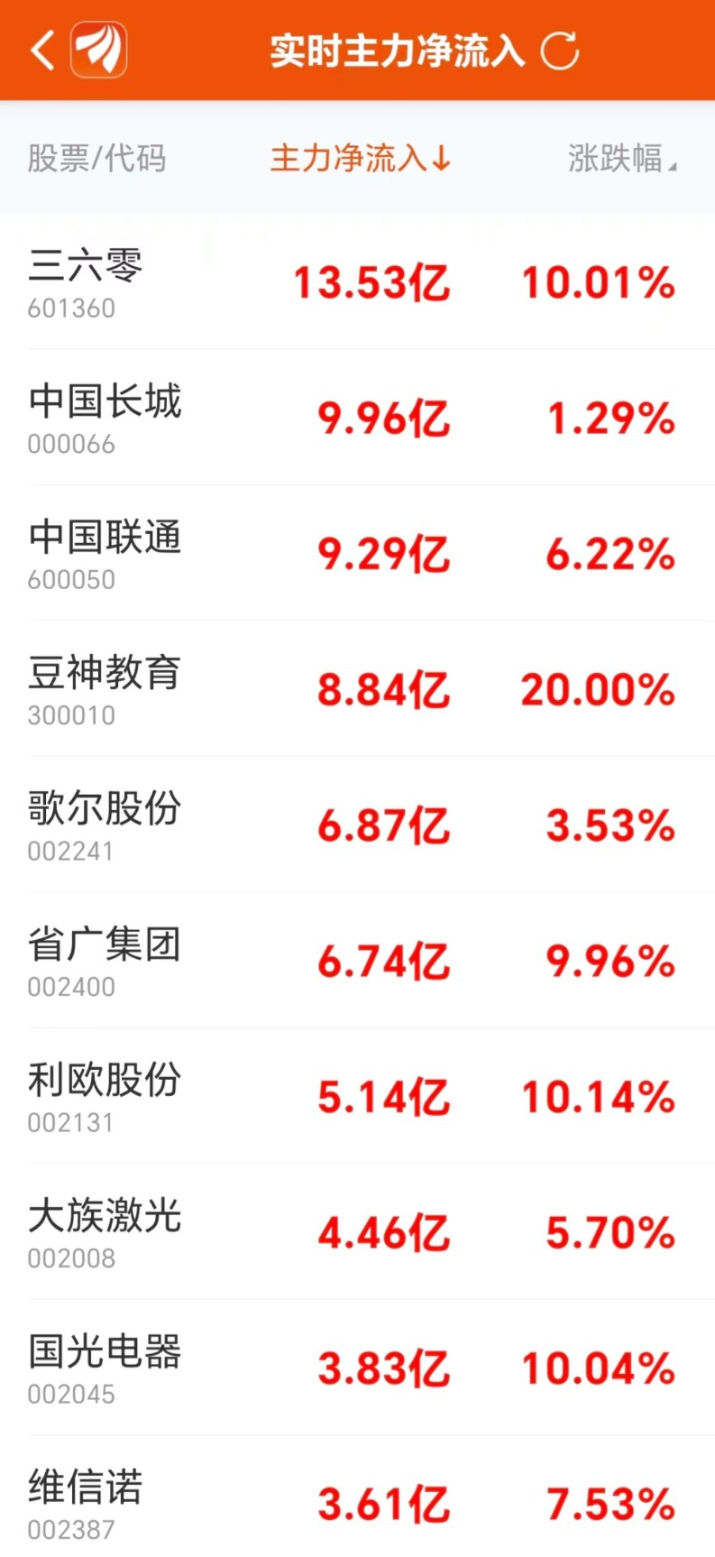 主力复盘：16亿抢筹传媒 14亿封板三六零