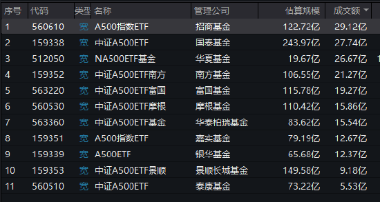 首批A500ETF流动性变天！244亿规模的国泰基金A500ETF，流动性却被123亿的招商基金A500ETF超越（附走势图）